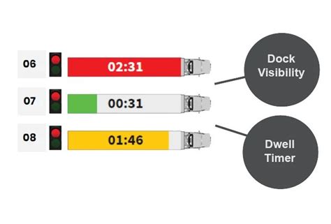 shipping dock management software.